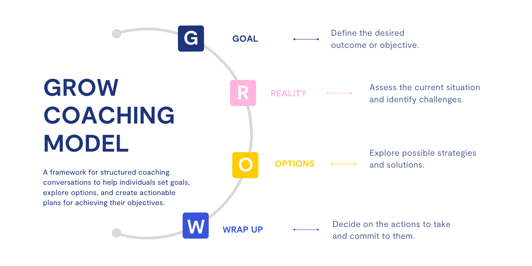 GROW Model (4)